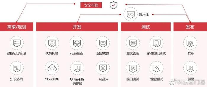 釋放DevSecOps能力，夯實軟件開發(fā)生態(tài)底座——基礎(chǔ)軟件開發(fā)的機(jī)遇與挑戰(zhàn)