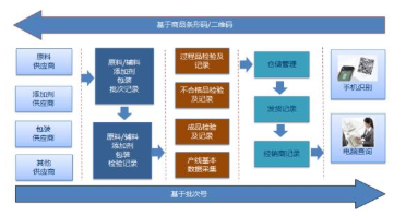 產(chǎn)品流通質(zhì)量追溯碼系統(tǒng)軟件設(shè)計與開發(fā)解決方案
