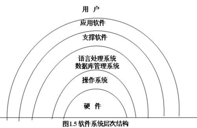 軟件技術基礎知識要點復習 基礎軟件開發流程與核心概念